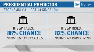 the way the market could predict the following president